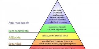 Piramida lui Maslow: ierarhia nevoilor umane